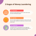 What is the Layering Process in Money Laundering?