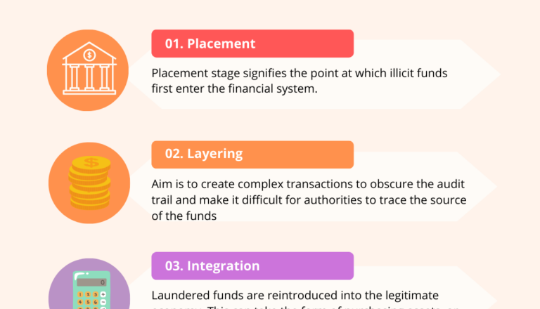 What is the Layering Process in Money Laundering?